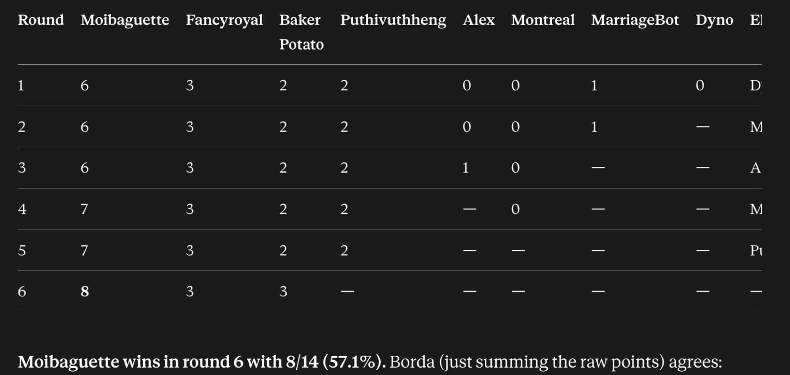 Moibaguette takes the August mayorship — 2 of 3