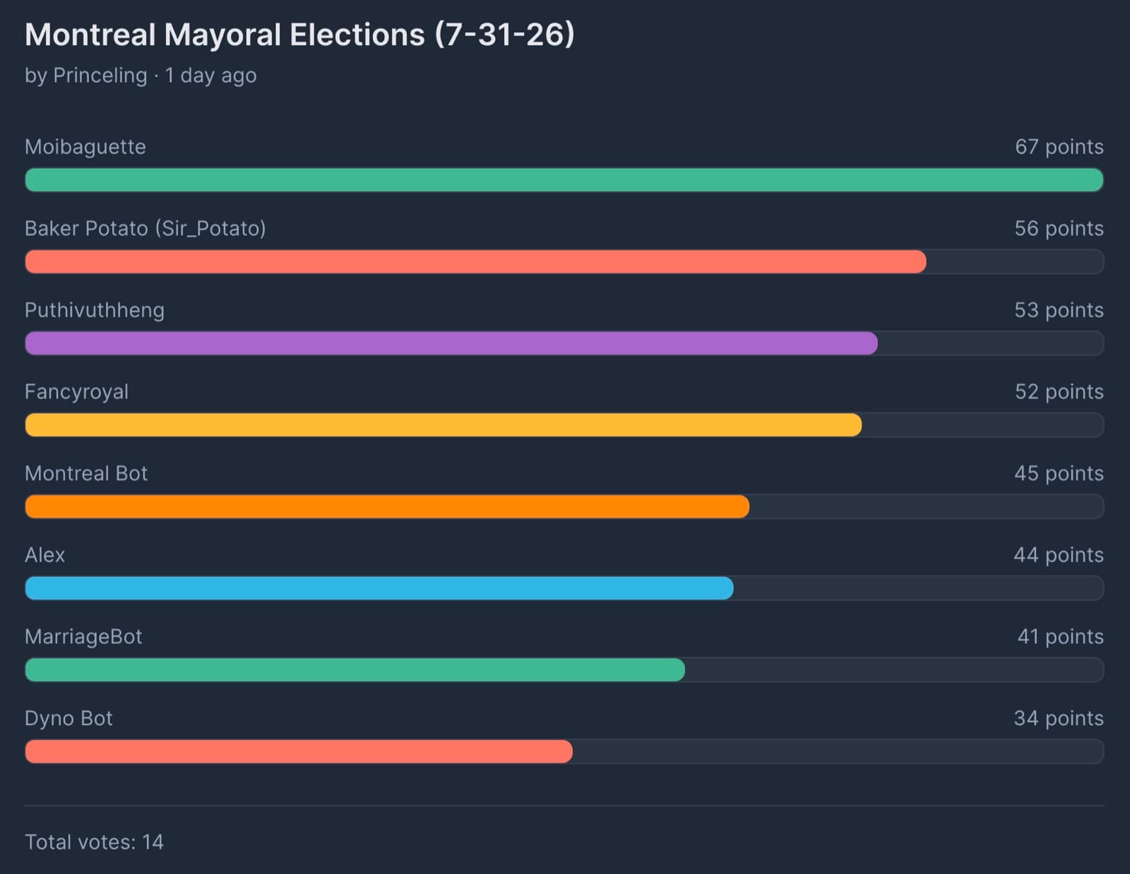 Moibaguette takes the August mayorship — 3 of 3